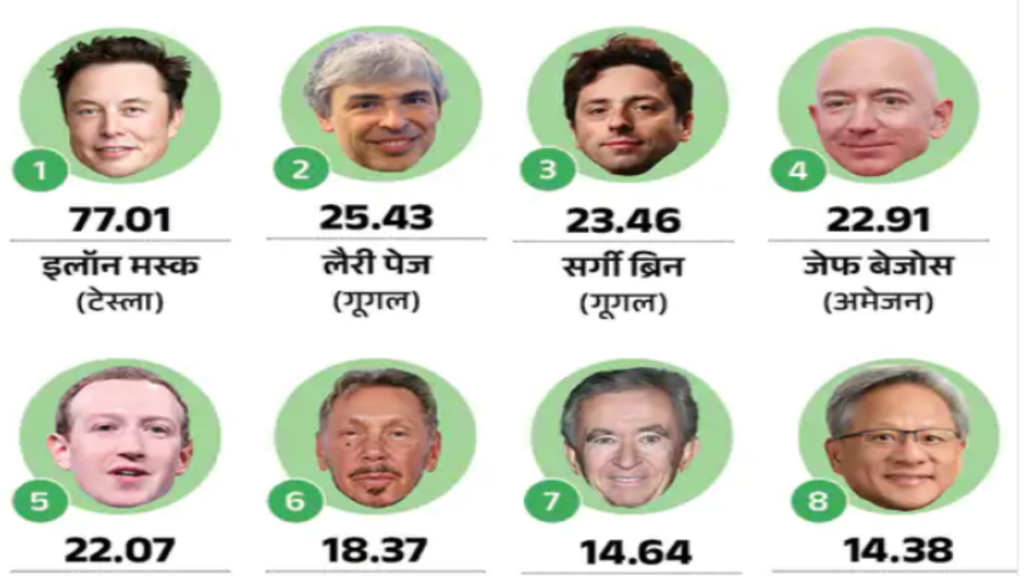 एलन मस्क दुनिया के पहले $850 बिलियन संपत्ति वाले व्यक्ति बने: एक दिन में $84 बिलियन की बढ़ोतरी - Samachar Mirchi